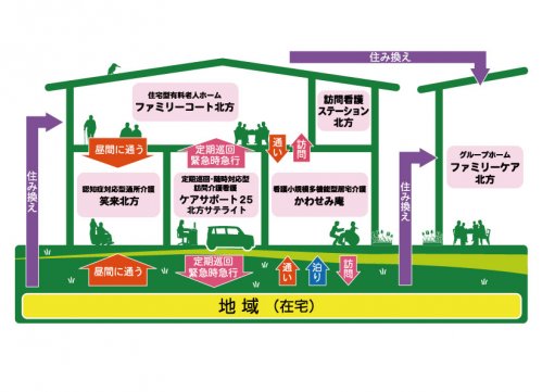 ファミリーコート北方の生活と多職種連携